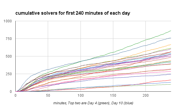 cumulative solvers for first 240 minutes of each day