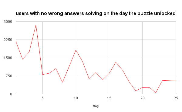 users with no wrong answers on the day the puzzle unlocked