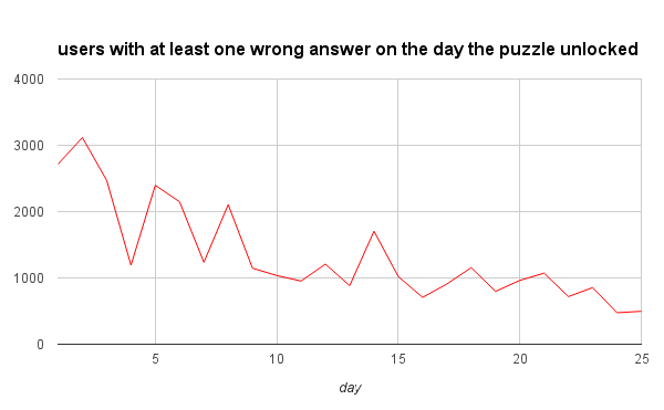 users with at least one wrong answer on the day the puzzle unlocked